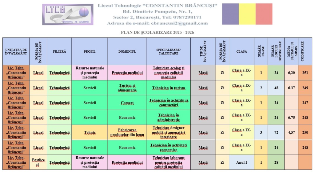 Liceul Tehnologic Constantin Brancusi Plan de Scolarizare 2025 2026 profil domeniu specializare clasee numar de locuri